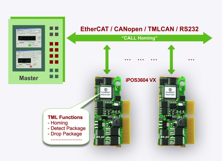 Ipos3604 Vx Complete Drive Solution Packed On A Very Small Of Pcb Space Ipos3604 Vx Complete Drive Solution Packed On A Very Small Of Pcb Space