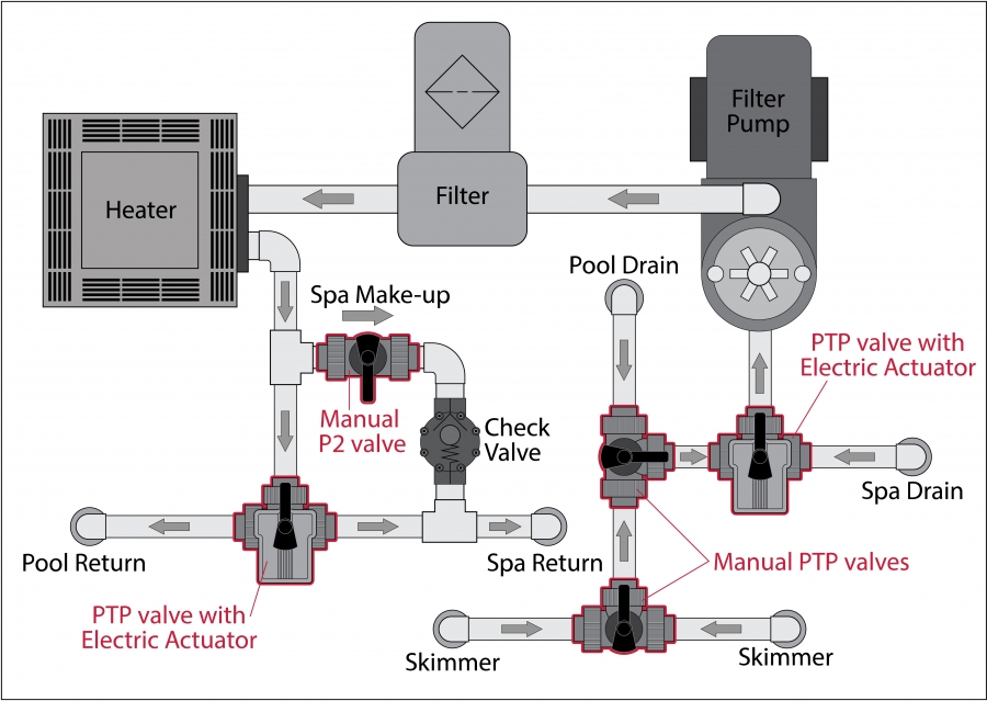 3 Way Ball Valve Provides Simple Solution For Pools And Spas 3 Way Ball Valve Provides Simple Solution For Pools And Spas